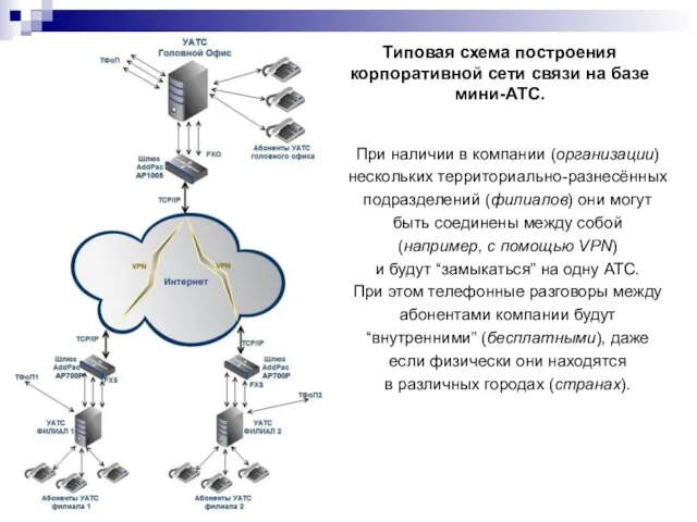Типовая схема построения корпоративной сети связи на базе мини-АТС. При наличии в