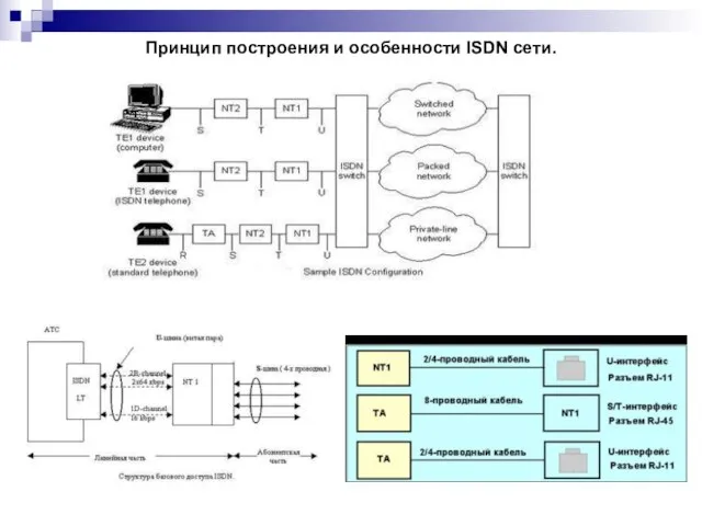 Принцип построения и особенности ISDN сети.