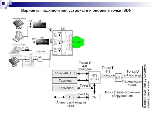 Варианты подключения устройств и опорные точки ISDN.