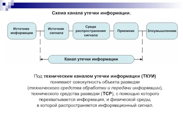 Схема канала утечки информации. Под техническим каналом утечки информации (ТКУИ) понимают совокупность