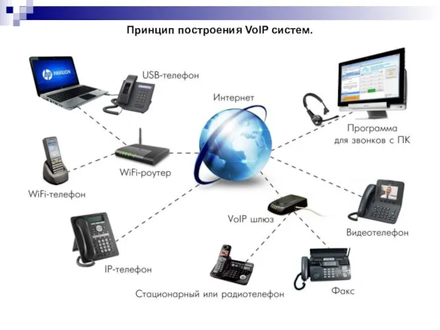 Принцип построения VoIP систем.