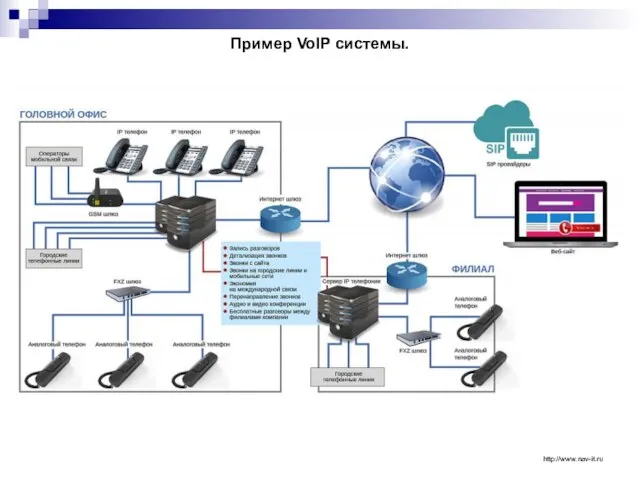 Пример VoIP системы. http://www.nav-it.ru