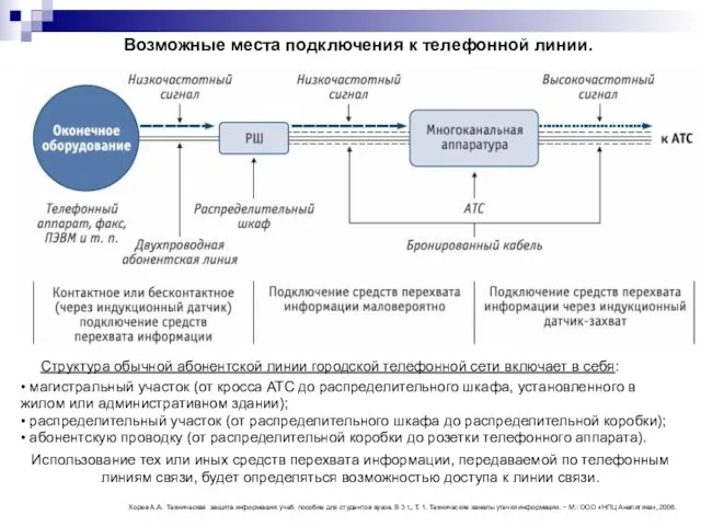 Возможные места подключения к телефонной линии. Структура обычной абонентской линии городской телефонной