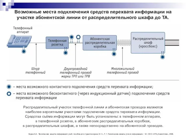 Возможные места подключения средств перехвата информации на участке абонентской линии от распределительного