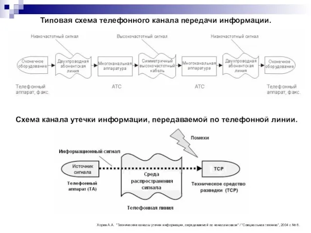 Типовая схема телефонного канала передачи информации. Схема канала утечки информации, передаваемой по