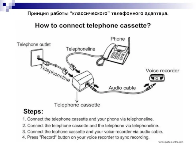 Принцип работы “классического” телефонного адаптера. www.spyshop-online.com