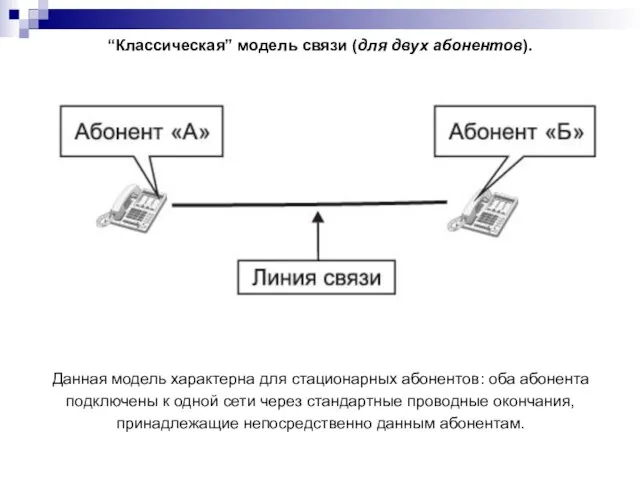 “Классическая” модель связи (для двух абонентов). Данная модель характерна для стационарных абонентов: