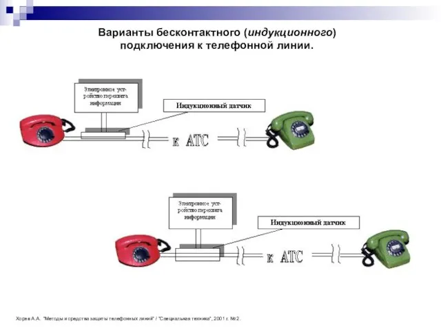 Варианты бесконтактного (индукционного) подключения к телефонной линии. Хорев А.А. “Методы и средства