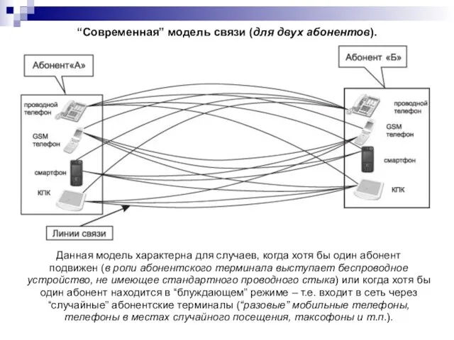 Данная модель характерна для случаев, когда хотя бы один абонент подвижен (в