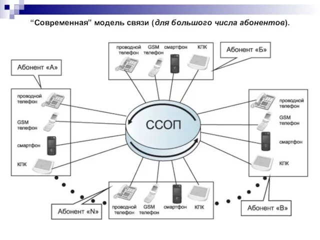 “Современная” модель связи (для большого числа абонентов).