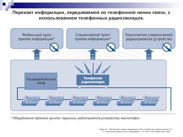 Перехват информации, передаваемой по телефонной линии связи, с использованием телефонных радиозакладок. Хорев