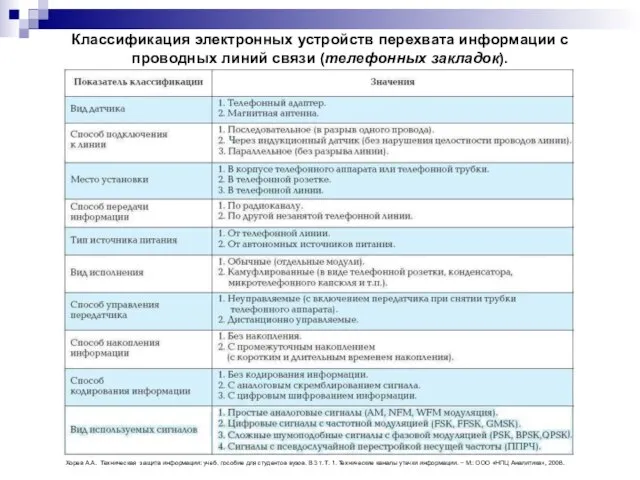 Классификация электронных устройств перехвата информации с проводных линий связи (телефонных закладок). Хорев