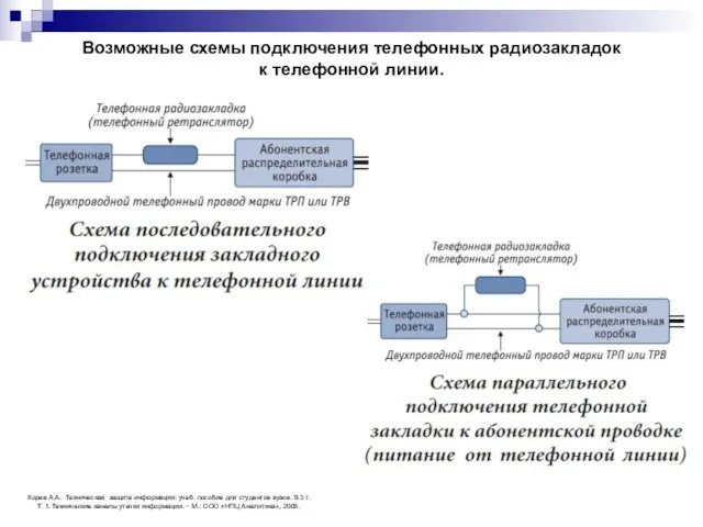 Возможные схемы подключения телефонных радиозакладок к телефонной линии. Хорев А.А. Техническая защита