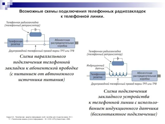 Возможные схемы подключения телефонных радиозакладок к телефонной линии. Хорев А.А. Техническая защита