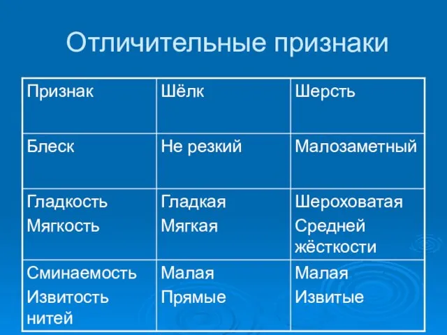 Отличительные признаки