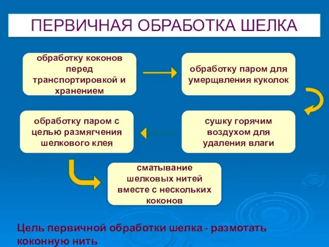 ПЕРВИЧНАЯ ОБРАБОТКА ШЕЛКА обработку коконов перед транспортировкой и хранением обработку паром для