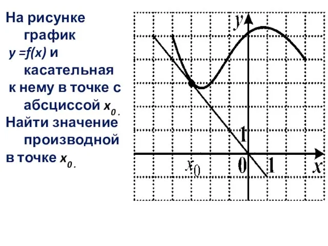 На рисунке график y =f(x) и касательная к нему в точке с