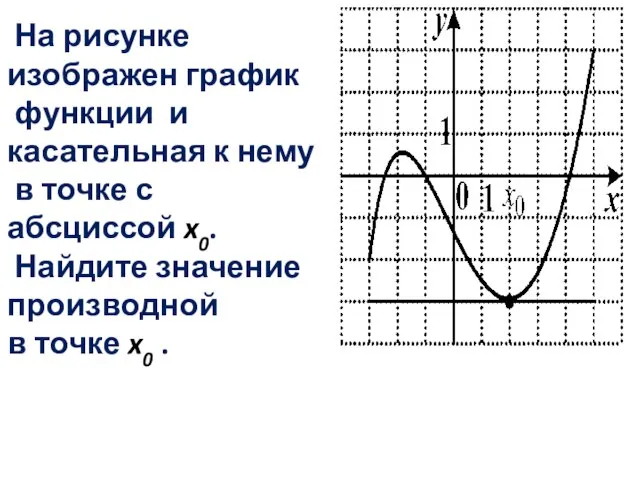 На рисунке изображен график функции и касательная к нему в точке с