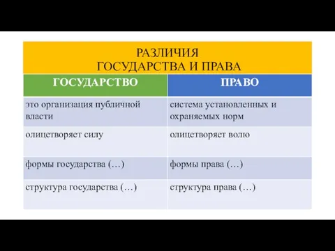 РАЗЛИЧИЯ ГОСУДАРСТВА И ПРАВА