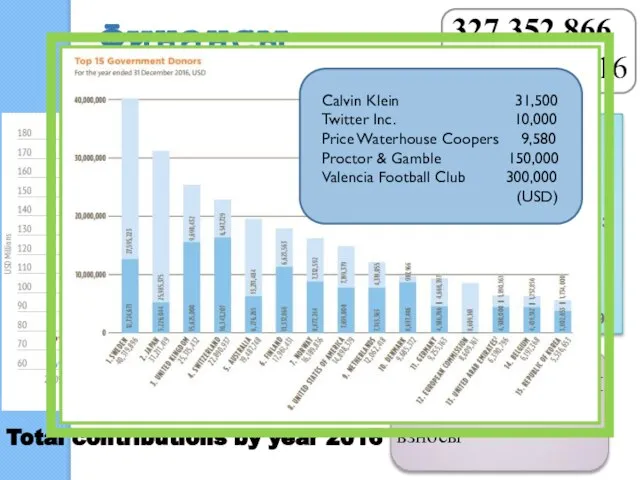 Финансы. Откуда деньги? Total contributions by year 2016 TOP contributors 2016 (USD