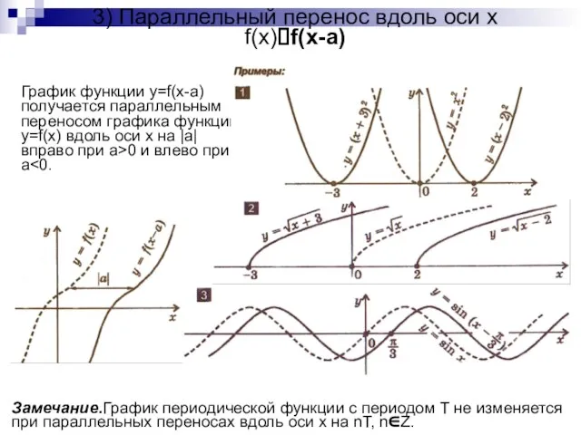 3) Параллельный перенос вдоль оси x f(x)?f(x-a) График функции y=f(x-a) получается параллельным