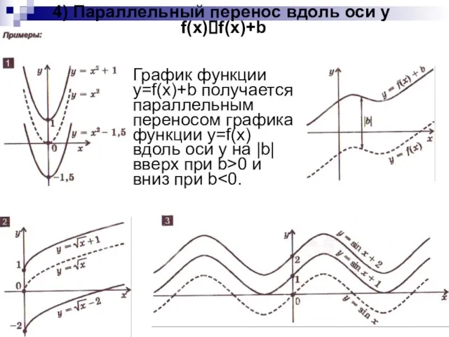 4) Параллельный перенос вдоль оси y f(x)?f(x)+b График функции y=f(x)+b получается параллельным