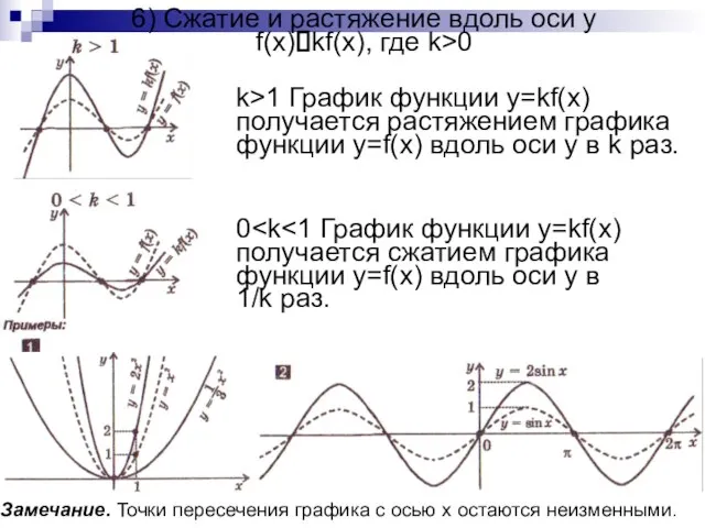 6) Сжатие и растяжение вдоль оси y f(x)?kf(x), где k>0 k>1 График