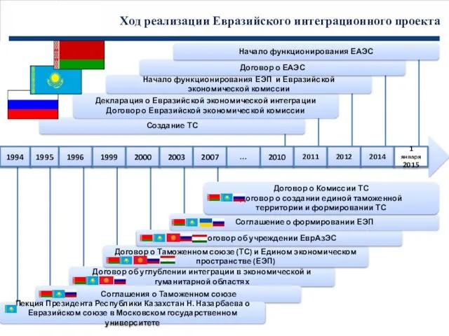 Ход реализации Евразийского интеграционного проекта Договор об углублении интеграции в экономической и