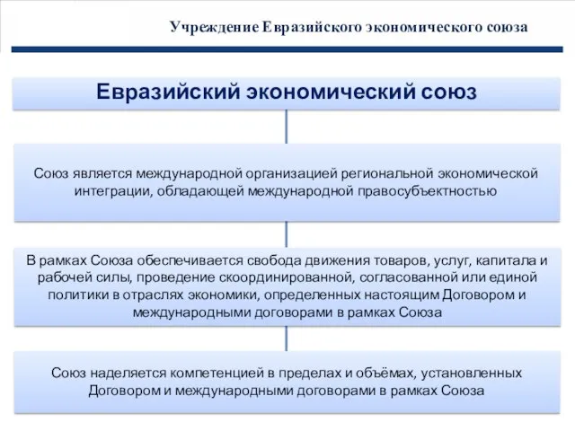 Учреждение Евразийского экономического союза Союз является международной организацией региональной экономической интеграции, обладающей