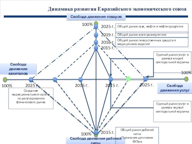 100% 100% Динамика развития Евразийского экономического союза 2015 г. 100% 2015 г.
