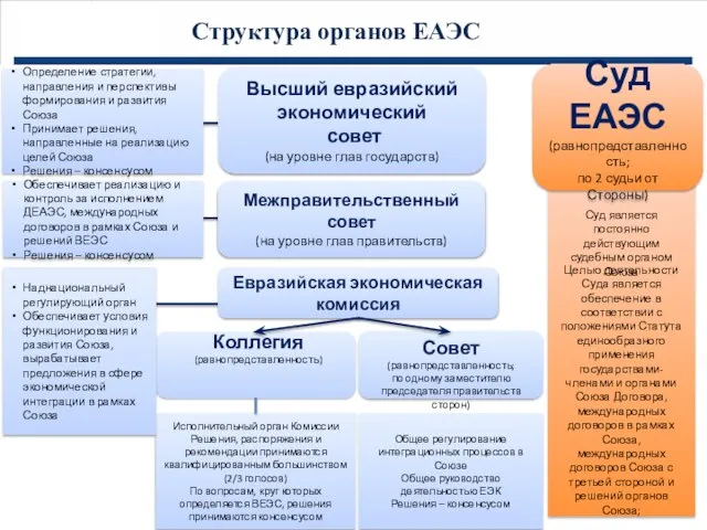 Исполнительный орган Комиссии Решения, распоряжения и рекомендации принимаются квалифицированным большинством (2/3 голосов)