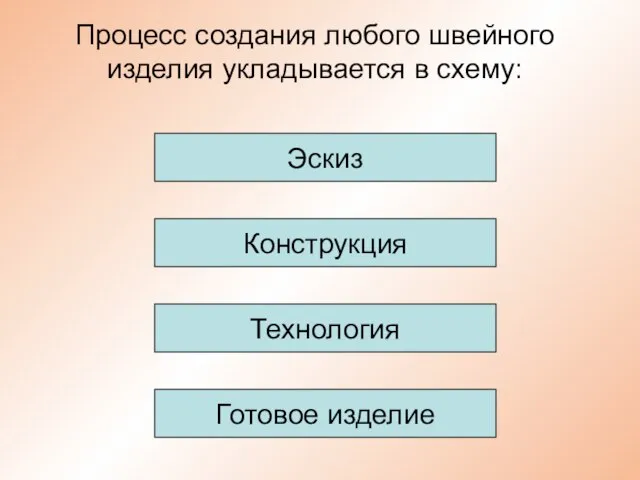 Процесс создания любого швейного изделия укладывается в схему: Технология Конструкция Эскиз Готовое изделие