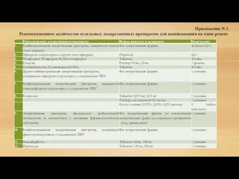 Приложение N 2 Рекомендованное количество отдельных лекарственных препаратов для выписывания на один рецепт