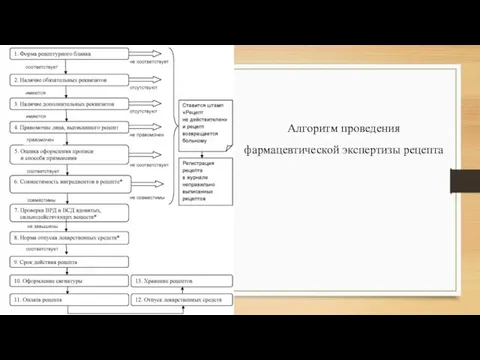 Алгоритм проведения фармацевтической экспертизы рецепта