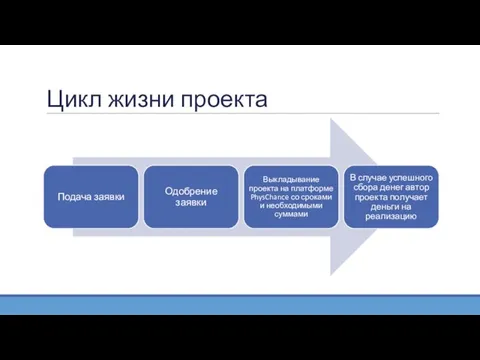 Цикл жизни проекта