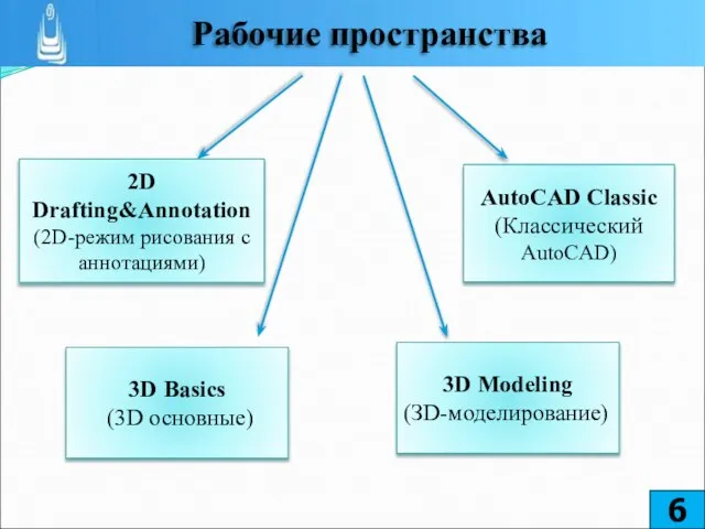 2D Drafting&Annotation (2D-режим рисования с аннотациями) 3D Basics (3D основные) 3D Modeling