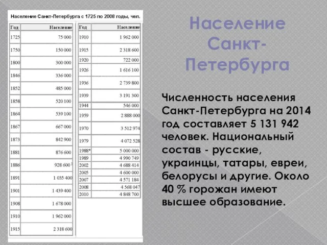Население Санкт-Петербурга Численность населения Санкт-Петербурга на 2014 год составляет 5 131 942