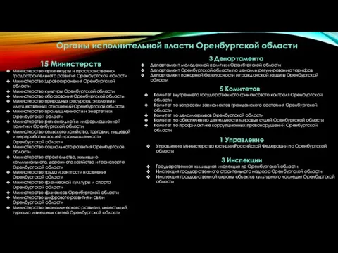 Органы исполнительной власти Оренбургской области 15 Министерств Министерство архитектуры и пространственно-градостроительного развития