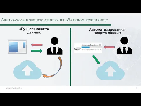 Два подхода к защите данных на облачном хранилище www.cryptosoft.ru 3