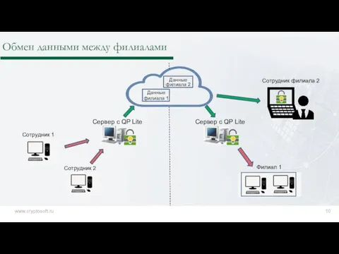 Обмен данными между филиалами www.cryptosoft.ru 10