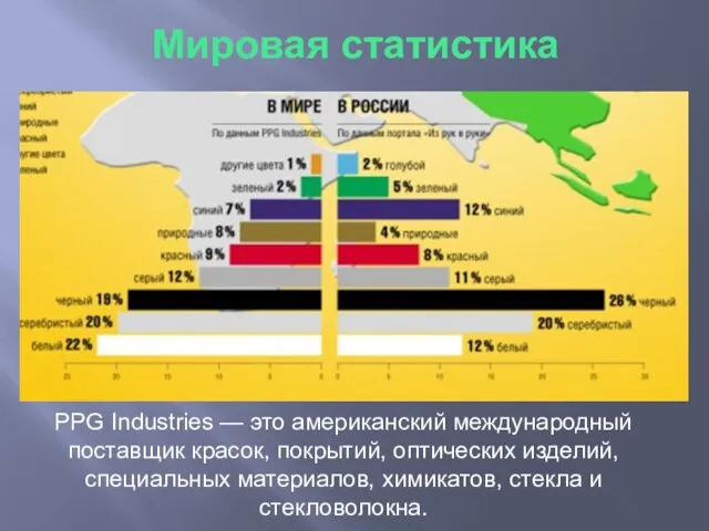 Мировая статистика PPG Industries — это американский международный поставщик красок, покрытий, оптических