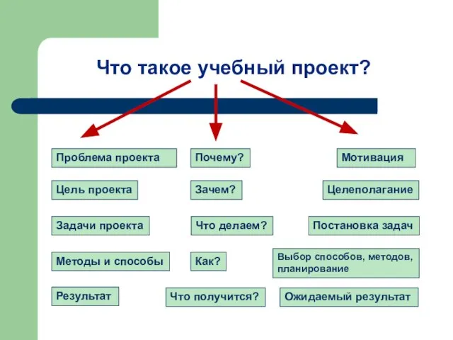 Что такое учебный проект? Проблема проекта Почему? Мотивация Цель проекта Зачем? Целеполагание