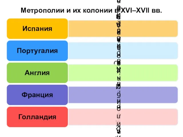 Метрополии и их колонии в XVI–XVII вв.