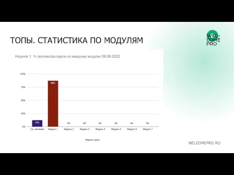 ТОПЫ. СТАТИСТИКА ПО МОДУЛЯМ WELCOMEPRO.RU