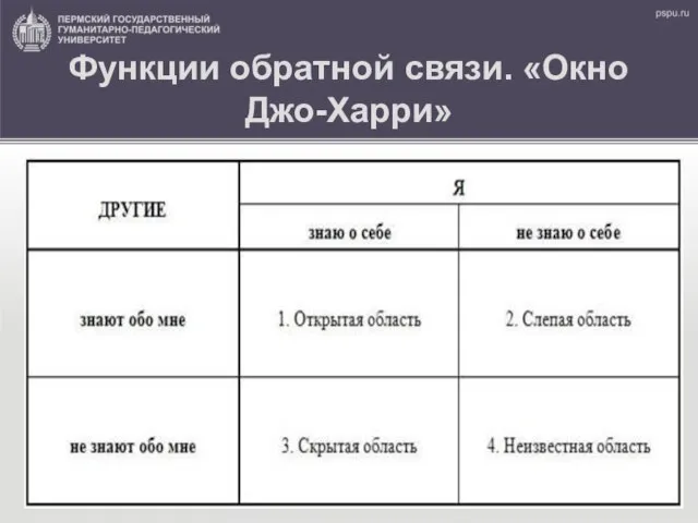 Функции обратной связи. «Окно Джо-Харри»