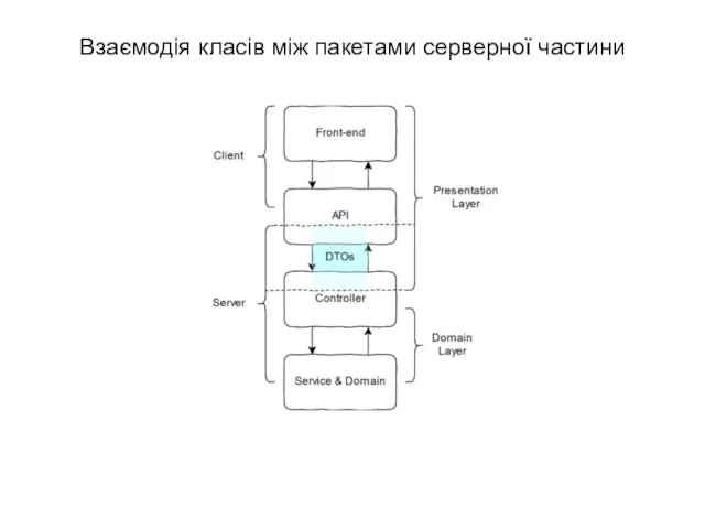 Взаємодія класів між пакетами серверної частини