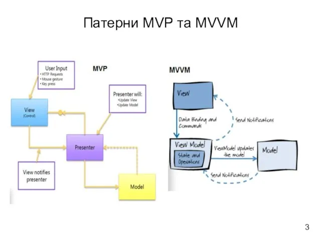 Патерни MVP та MVVM 3