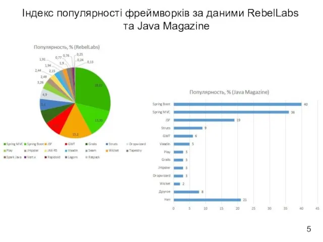 5 Індекс популярності фреймворків за даними RebelLabs та Java Magazine