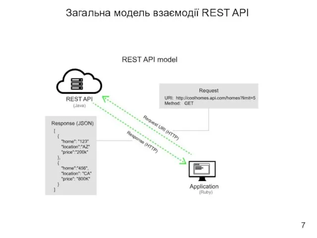 7 Загальна модель взаємодії REST API