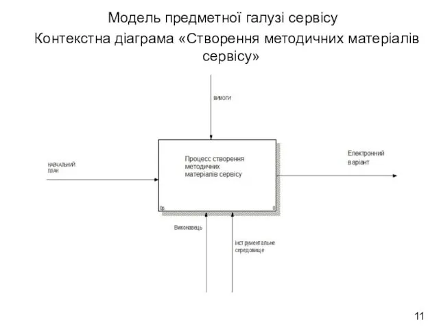 11 Модель предметної галузі сервісу Контекстна діаграма «Створення методичних матеріалів сервісу»